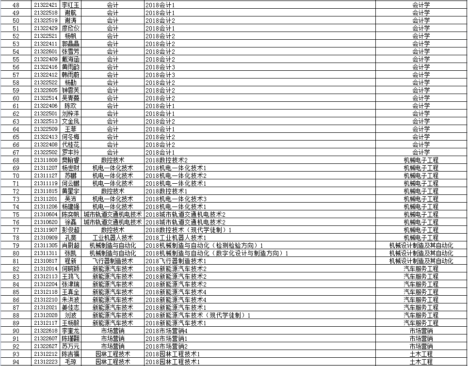 四川工程职业技术学院2021年对口专升本西华大调剂征集志愿的通知(图2)