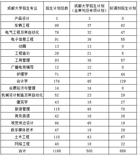 2022年成都大学专升本联合招生简章(图1)