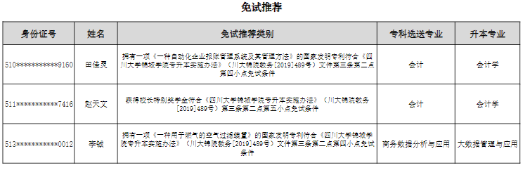 2022年成都锦城学院专升本拟录取学生名单公示(图6)