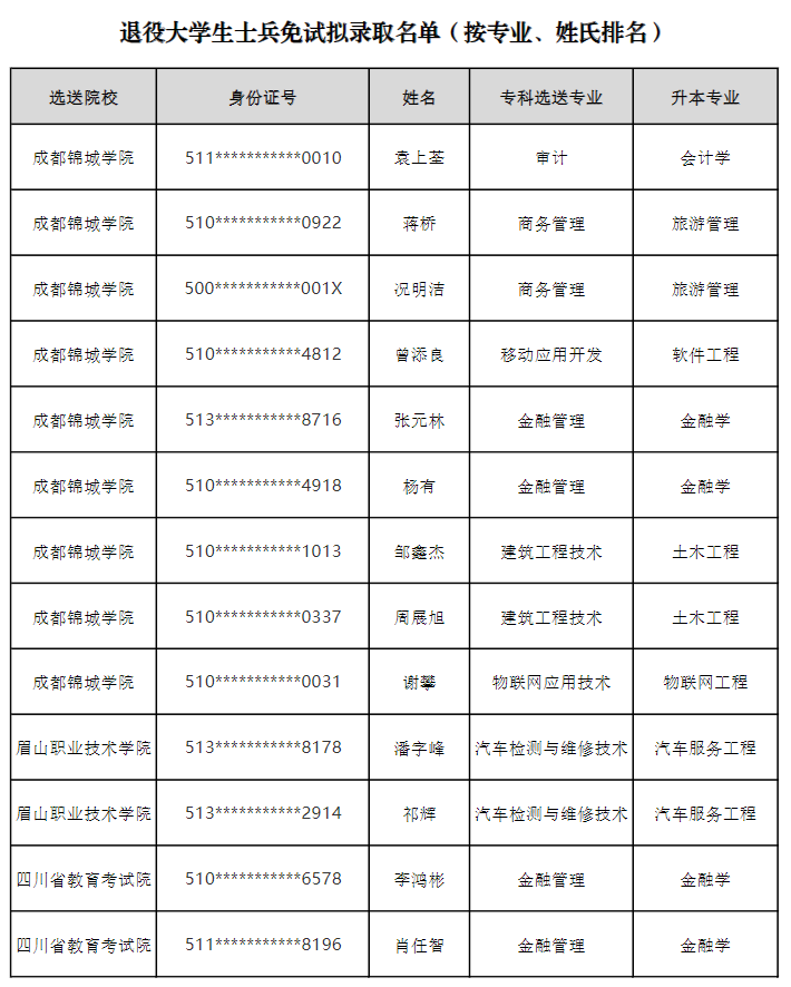 2022年成都锦城学院专升本拟录取学生名单公示(图7)