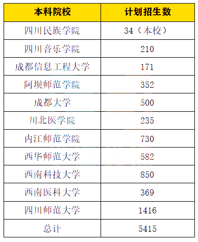 2023年四川统招专升本院校招生计划数公布!(图2)