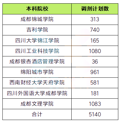 2023年四川统招专升本院校招生计划数公布!(图3)