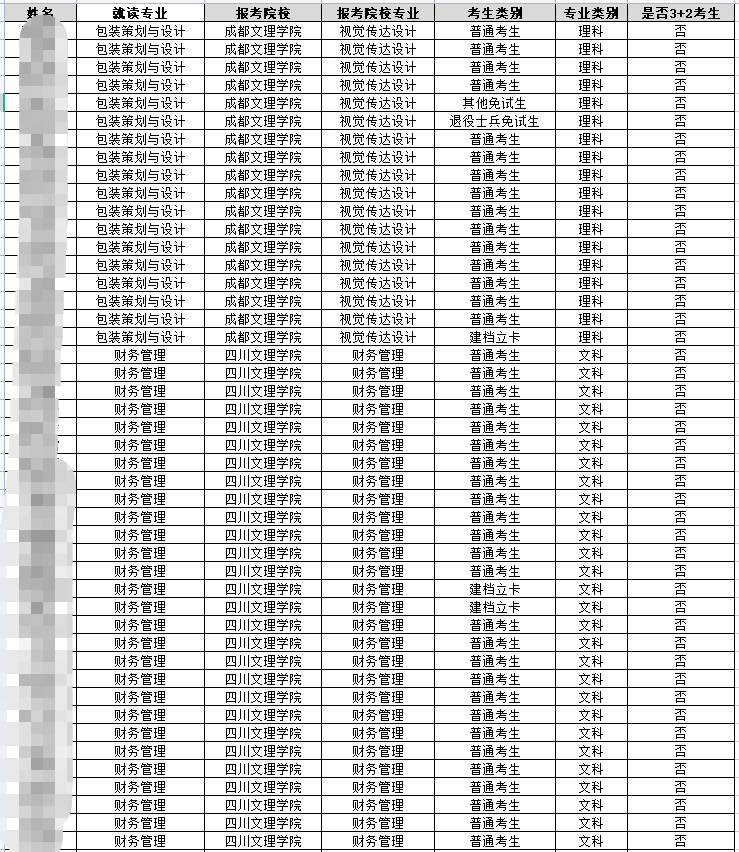 2023年四川现代职业学院统招专升本考试报名学生1148人