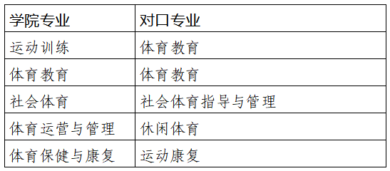 2023年四川体育职业学院统招专升本对口院校及专业(图1)