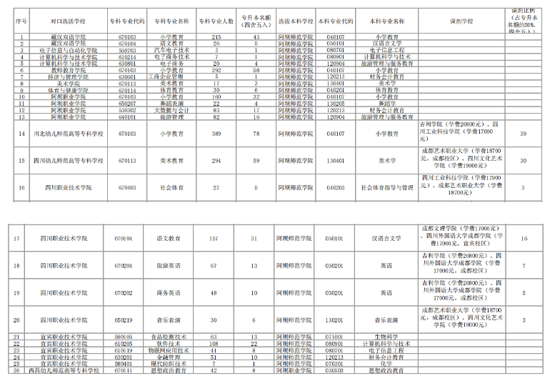 四川宜宾职业技术学院可以统招专升本吗？