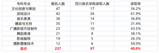 四川文化职业学院统招专升本升本率(图3)