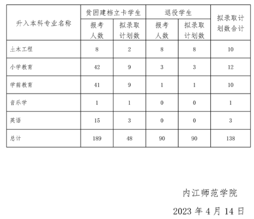 四川省内江师范学院2023年统招专升本专项招生计划(图2)