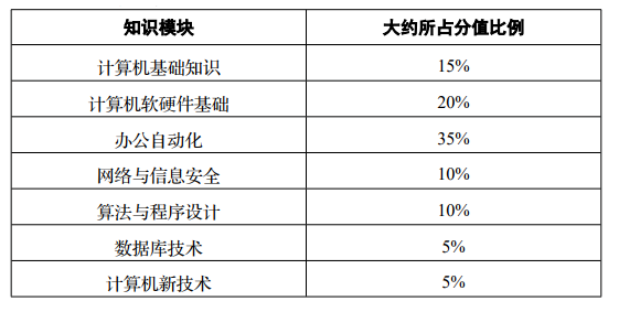 四川专升本计算机考试科目(图2)