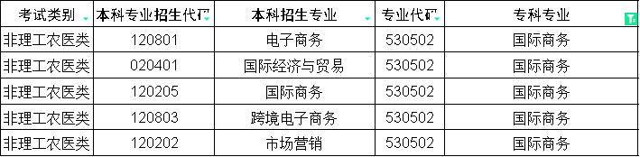 2024年四川专升本国际商务对口本科专业(图1)