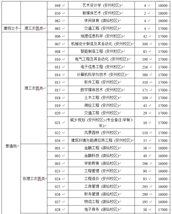 2024年四川绵阳城市学院专升本招生计划(图3)