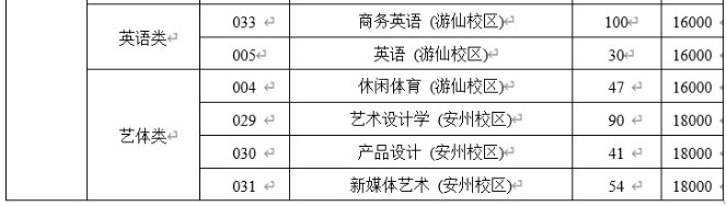 2024年四川绵阳城市学院专升本招生计划(图4)