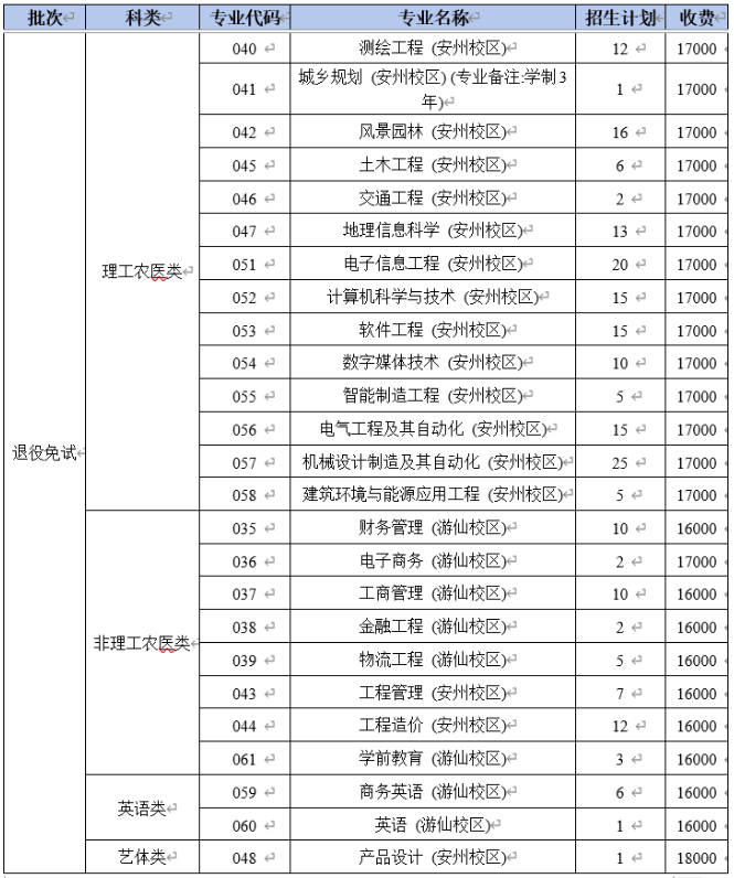 2024年四川绵阳城市学院专升本招生计划(图2)