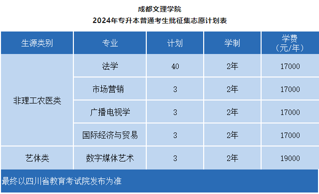 四川成都文理学院2024年专升本普通批征集志愿专业(图2)