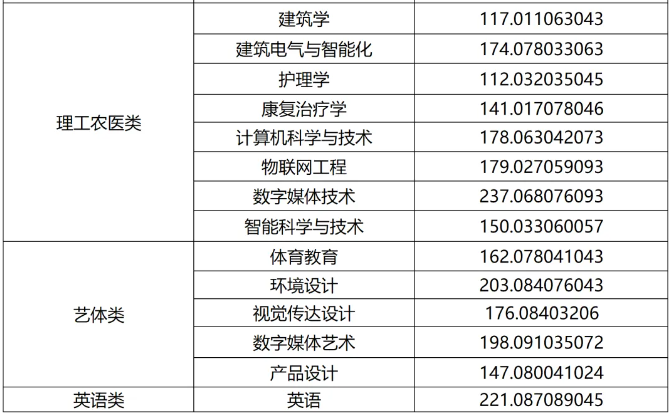 四川西南财经大学天府学院2024年专升本录取分数线(图3)