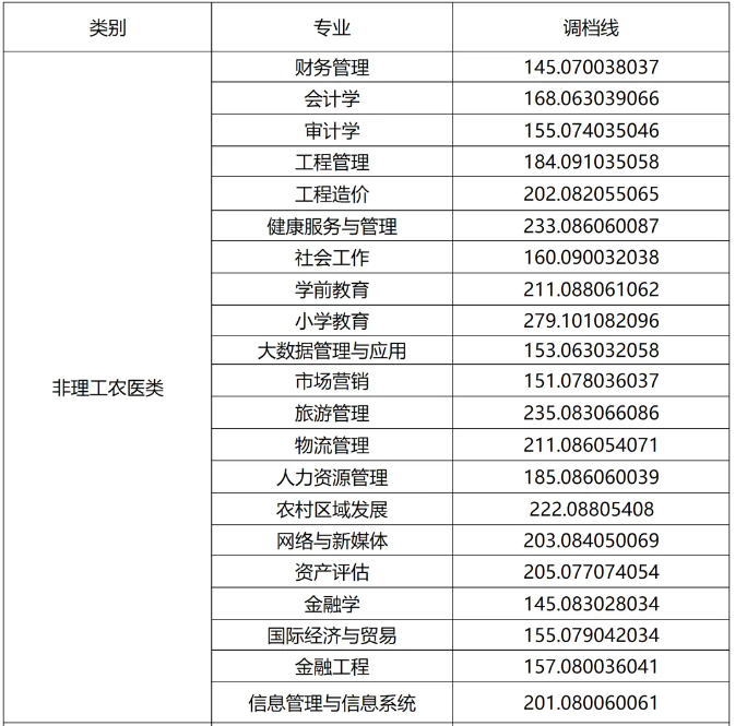 四川西南财经大学天府学院2024年专升本录取分数线(图2)