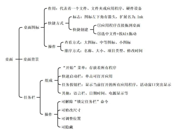 2025年四川专升本计算机基础Windows操作系统考点整理(图7)