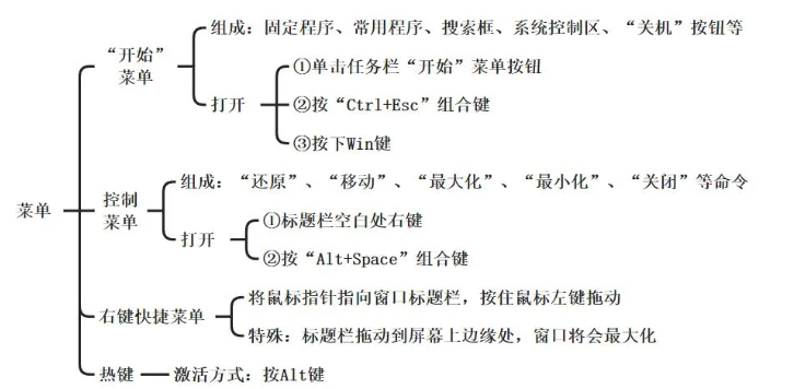 2025年四川专升本计算机基础Windows操作系统考点整理(图9)