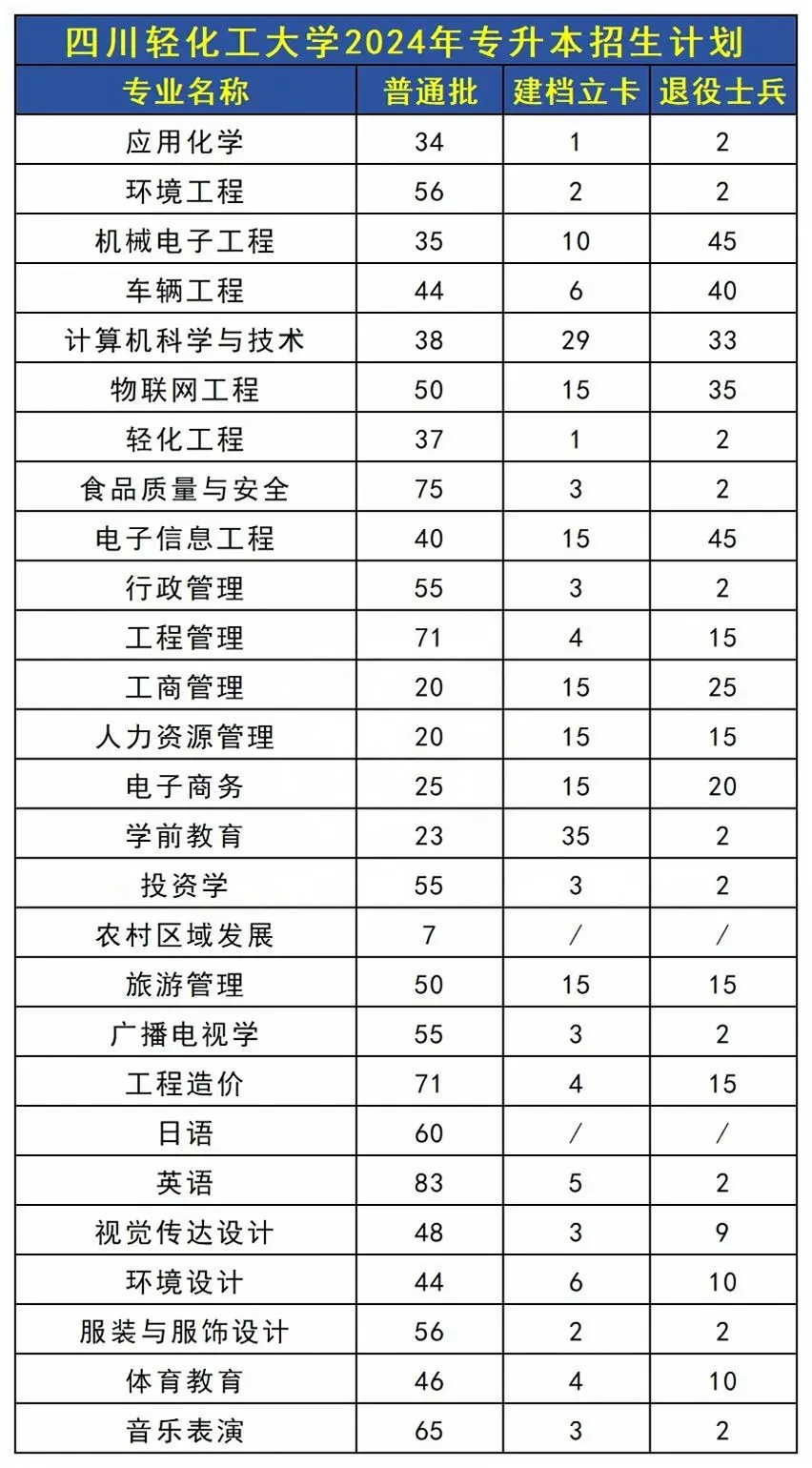 四川统招专升本招生院校情况之四川轻化工大学(图2)