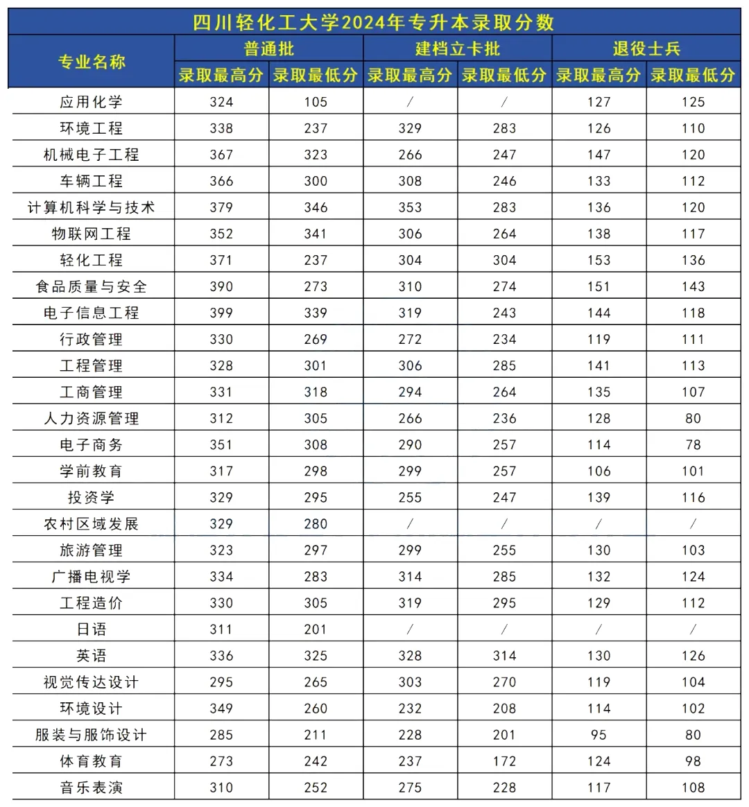 四川统招专升本招生院校情况之四川轻化工大学(图3)