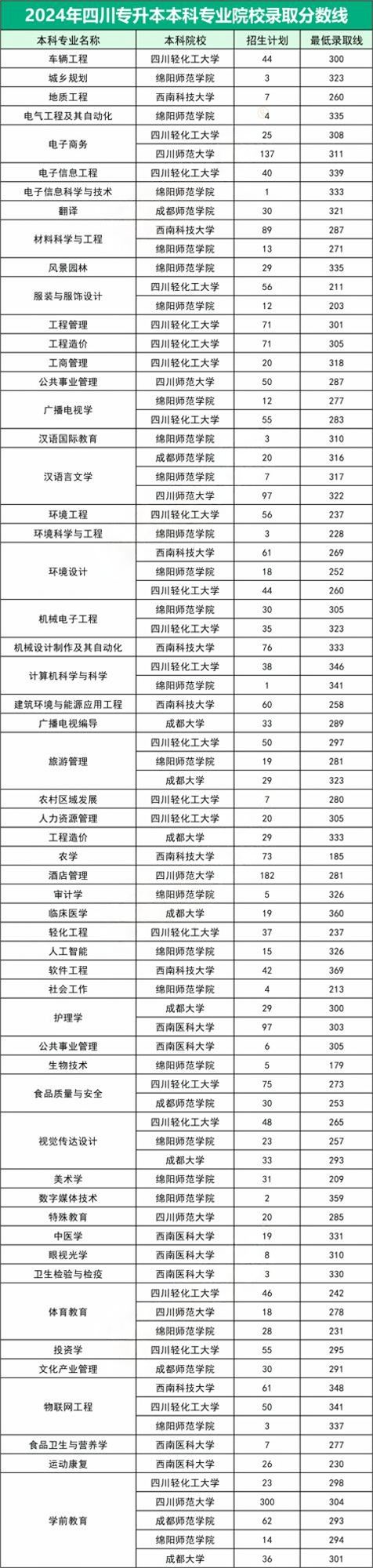 2024年四川统招专升本统考部分院校及专业录取分数线汇总(图2)