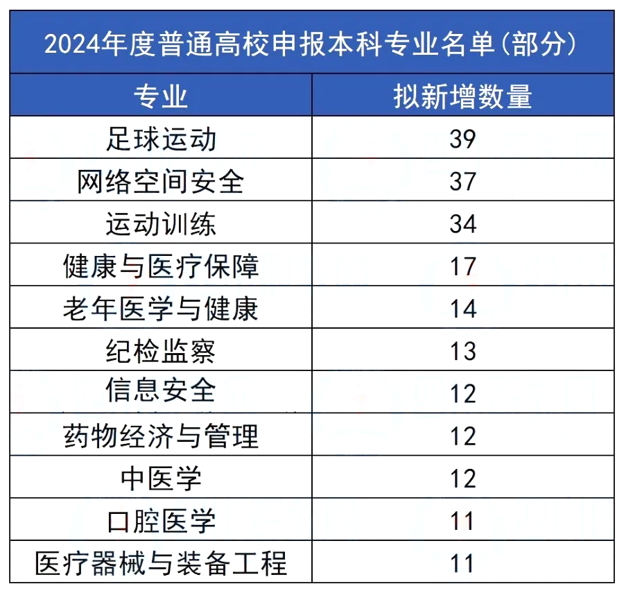 四川统招专升本新动向：7所院校拟增本科专业(图2)